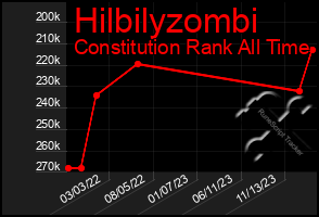 Total Graph of Hilbilyzombi