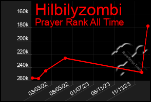 Total Graph of Hilbilyzombi