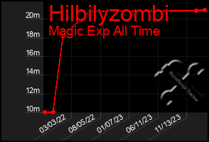 Total Graph of Hilbilyzombi