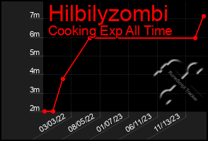 Total Graph of Hilbilyzombi