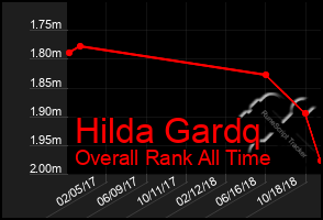 Total Graph of Hilda Gardq