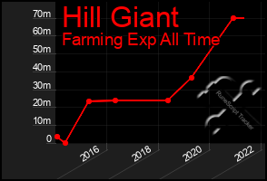 Total Graph of Hill Giant