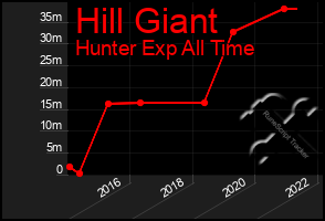 Total Graph of Hill Giant
