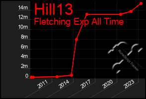 Total Graph of Hill13