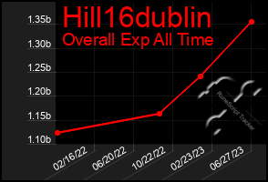 Total Graph of Hill16dublin