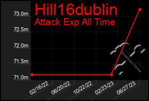 Total Graph of Hill16dublin