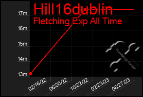 Total Graph of Hill16dublin