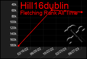 Total Graph of Hill16dublin