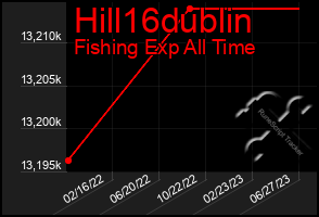 Total Graph of Hill16dublin