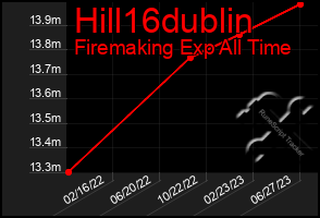 Total Graph of Hill16dublin