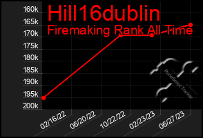 Total Graph of Hill16dublin