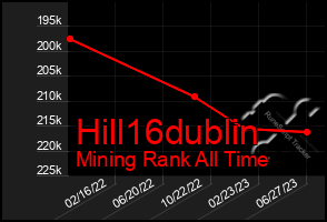 Total Graph of Hill16dublin