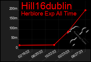 Total Graph of Hill16dublin