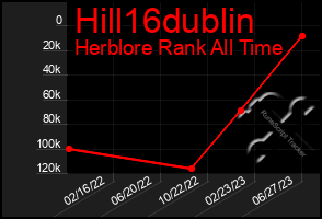 Total Graph of Hill16dublin