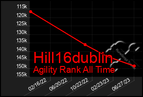 Total Graph of Hill16dublin