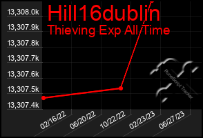 Total Graph of Hill16dublin