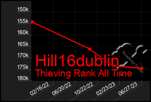 Total Graph of Hill16dublin