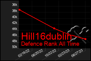 Total Graph of Hill16dublin