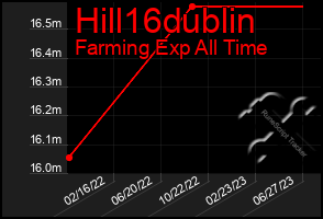 Total Graph of Hill16dublin