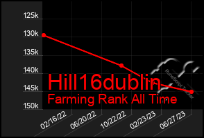 Total Graph of Hill16dublin