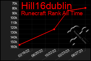 Total Graph of Hill16dublin