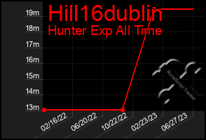 Total Graph of Hill16dublin