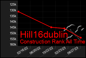 Total Graph of Hill16dublin