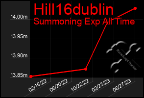 Total Graph of Hill16dublin