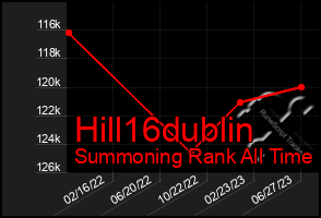 Total Graph of Hill16dublin