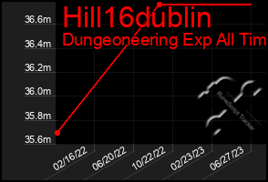 Total Graph of Hill16dublin