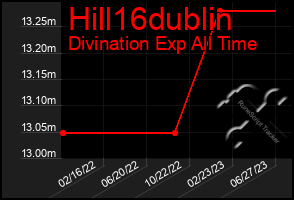 Total Graph of Hill16dublin