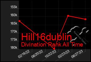 Total Graph of Hill16dublin