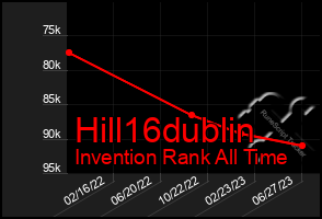 Total Graph of Hill16dublin