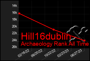 Total Graph of Hill16dublin