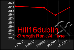 Total Graph of Hill16dublin