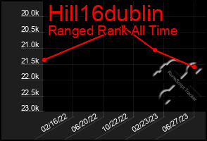 Total Graph of Hill16dublin