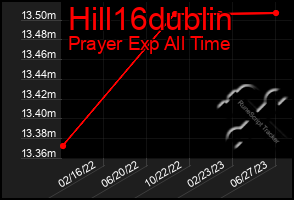 Total Graph of Hill16dublin