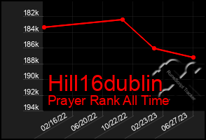 Total Graph of Hill16dublin