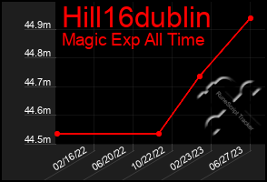 Total Graph of Hill16dublin