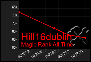 Total Graph of Hill16dublin