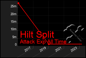 Total Graph of Hilt Split