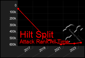 Total Graph of Hilt Split