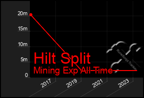 Total Graph of Hilt Split