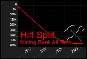 Total Graph of Hilt Split