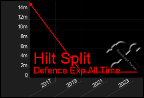 Total Graph of Hilt Split