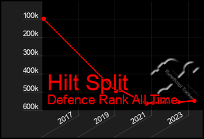 Total Graph of Hilt Split