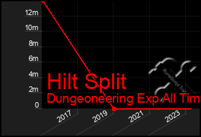 Total Graph of Hilt Split