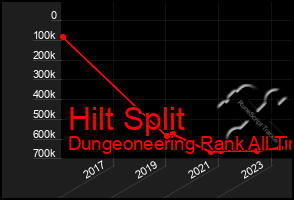 Total Graph of Hilt Split