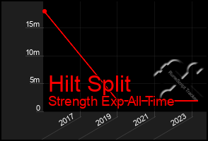 Total Graph of Hilt Split