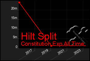 Total Graph of Hilt Split